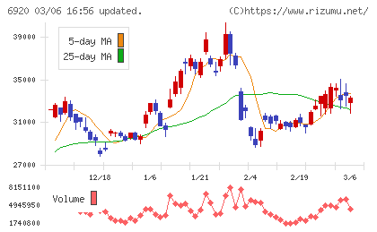 レーザーテックチャート