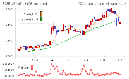 ウシオ電機チャート