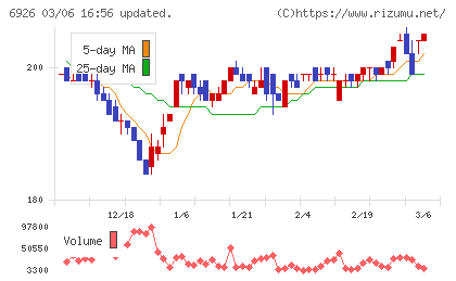 岡谷電機産業チャート