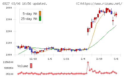 ヘリオス　テクノ　ホールディングチャート