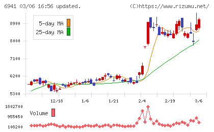 山一電機チャート