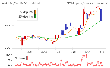 ＮＫＫスイッチズチャート