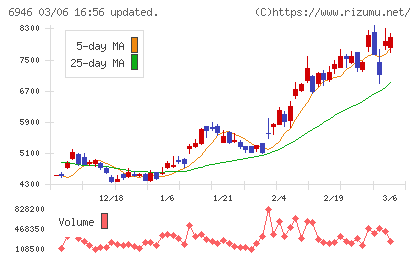 日本アビオニクスチャート