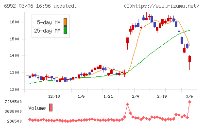 カシオ計算機チャート