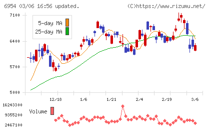 ファナックチャート