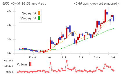 ＦＤＫチャート