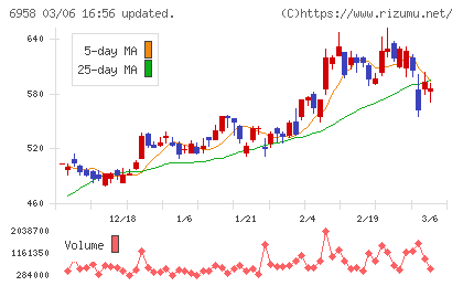 日本ＣＭＫチャート