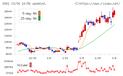 エンプラスチャート