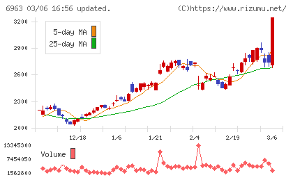 ロームチャート