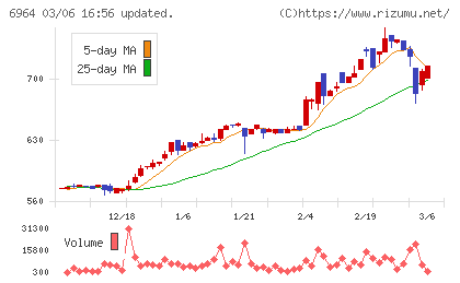 サンコーチャート
