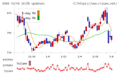 三井ハイテックチャート