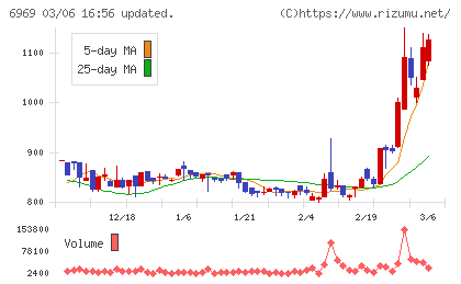 松尾電機チャート