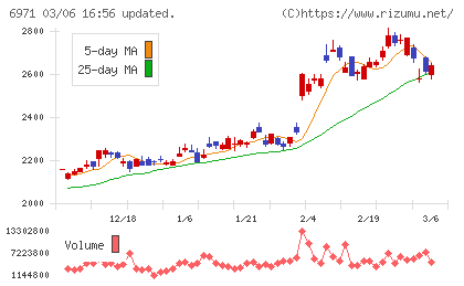 京セラチャート