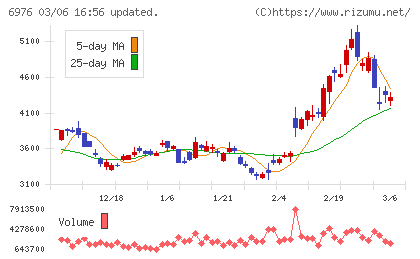 太陽誘電チャート