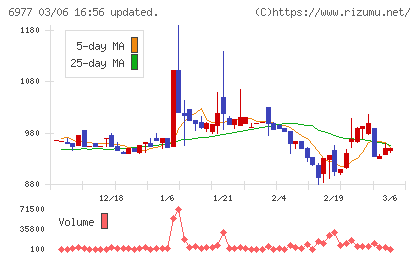 日本抵抗器製作所チャート