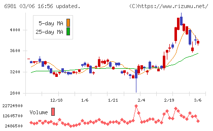 村田製作所チャート