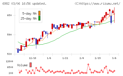 リードチャート
