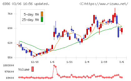 双葉電子工業チャート