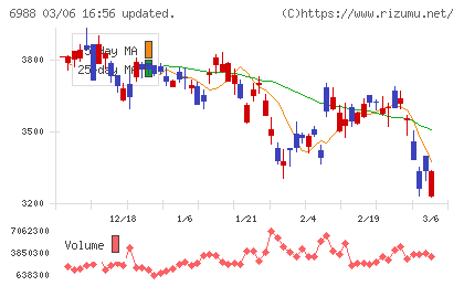 日東電工チャート