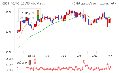 北陸電気工業チャート