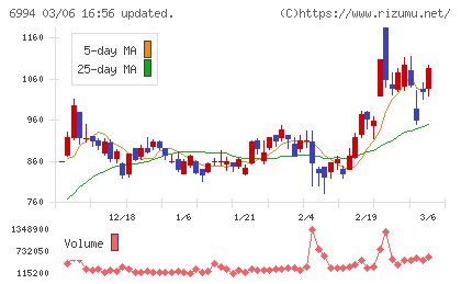 指月電機製作所チャート