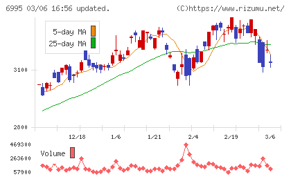 東海理化チャート