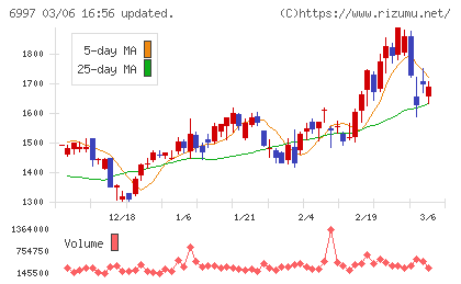 日本ケミコンチャート