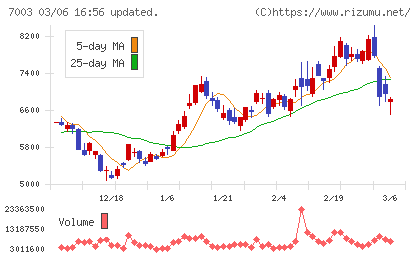 三井Ｅ＆Ｓチャート