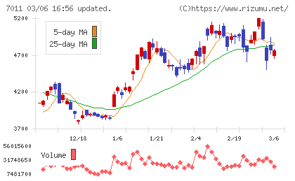 三菱重工業チャート
