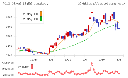 ＩＨＩチャート