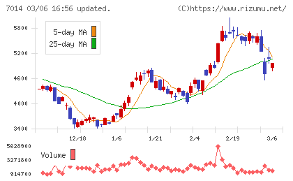 名村造船所チャート