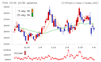 内海造船チャート