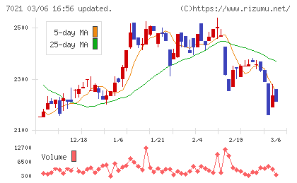 ニッチツチャート