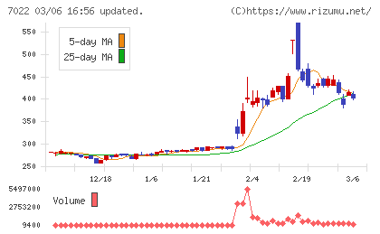 サノヤスホールディングスチャート