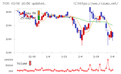スプリックスチャート