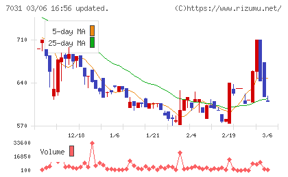 インバウンドテックチャート