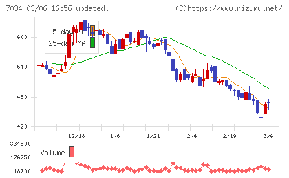 プロレド・パートナーズチャート