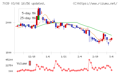 ブリッジインターナショナルグループチャート