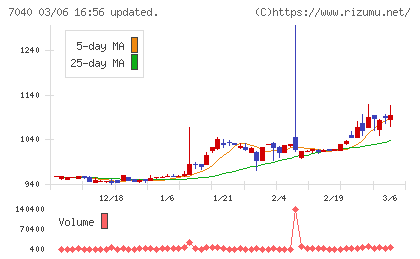 サン・ライフホールディングチャート