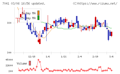 ＣＲＧホールディングスチャート