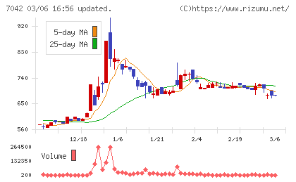 アクセスグループ・ホールディングスチャート
