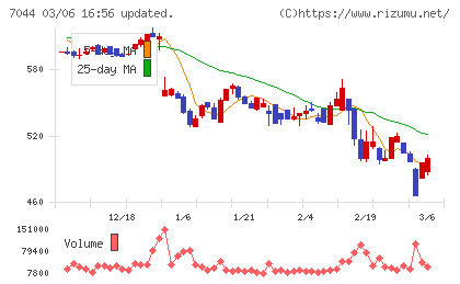 ピアラチャート