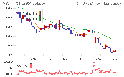日本ホスピスホールディングスチャート