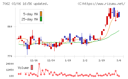 フレアスチャート