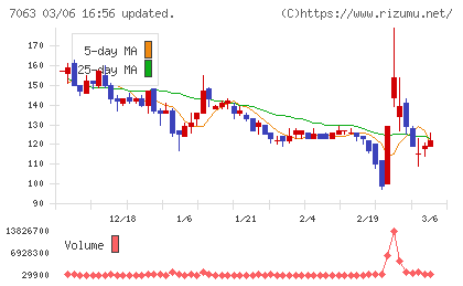 Ｂｉｒｄｍａｎチャート