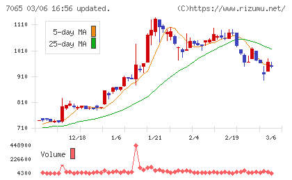 ユーピーアールチャート