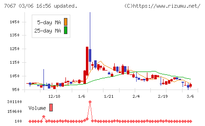 ブランディングテクノロジーチャート
