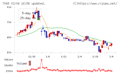 フィードフォースグループチャート