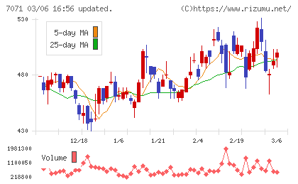 アンビスホールディングスチャート