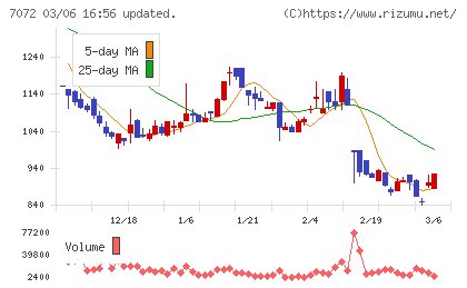 インティメート・マージャーチャート